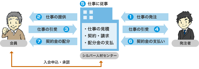 就業システム