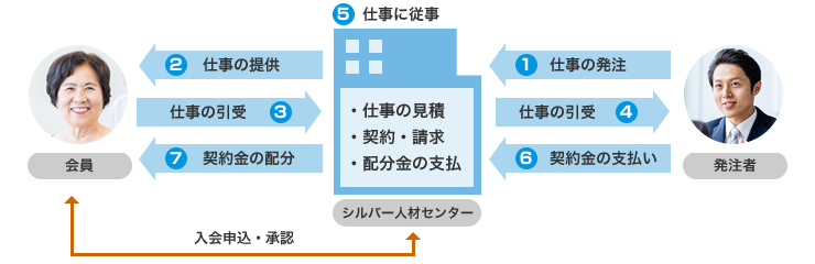 高齢者の為の就業システム